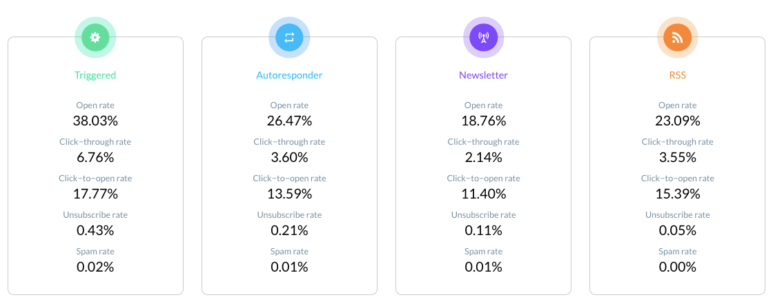 Type-of-email-open-rate-click-through-rate